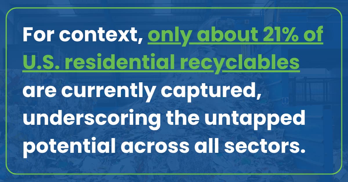 For context, only about 21% of U.S. residential recyclables are currently captured, underscoring the untapped potential across all sectors. 